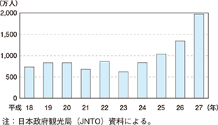 図表Ⅰ-1 訪日外国人の推移（平成18〜27年）