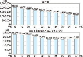 図表Ⅰ-2 刑法犯の認知件数の推移（平成18〜27年）