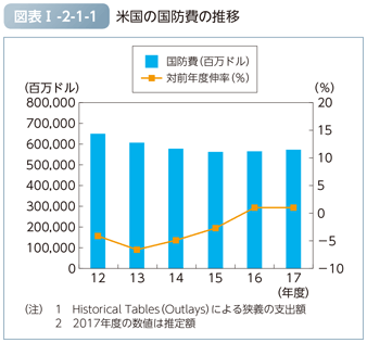 図表I-2-1-1　米国の国防費の推移