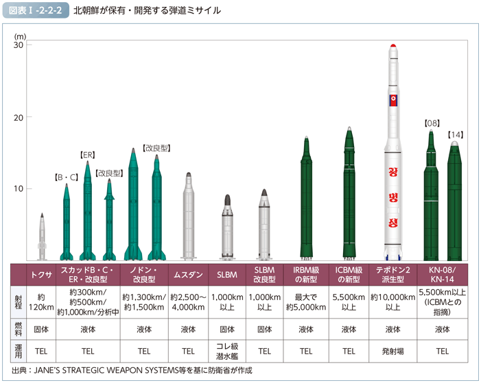 図表I-2-2-2　北朝鮮が保有・開発しているとみられる弾道ミサイル