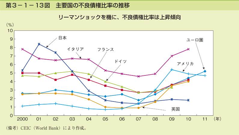 第3-1- 13 図 主要国の不良債権比率の推移