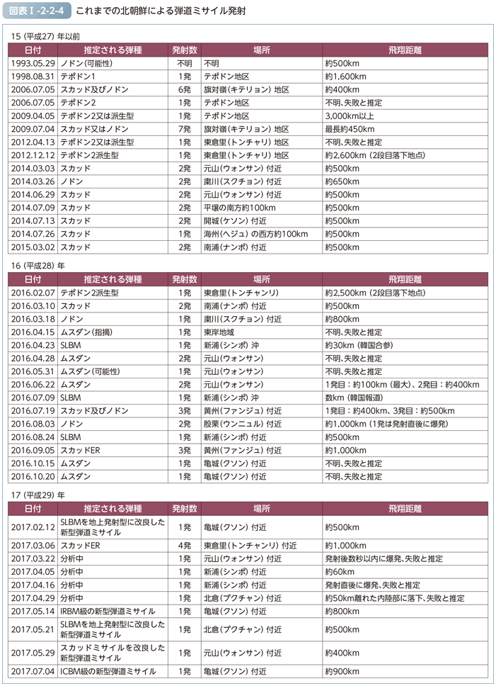 図表I-2-2-4　これまでの北朝鮮による弾道ミサイル発射