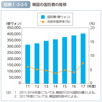 図表I-2-2-5　韓国の国防費の推移