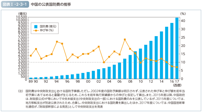 図表I-2-3-1　中国の公表国防費の推移