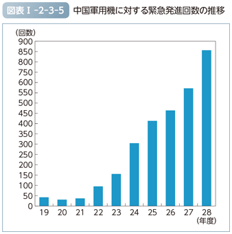 図表I-2-3-5　中国機に対する緊急発進回数の推移