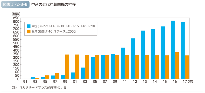 図表I-2-3-8　中台の近代的戦闘機の推移