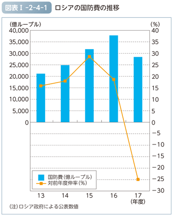 図表I-2-4-1　ロシアの国防費の推移