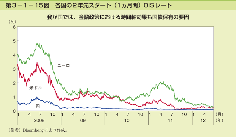 第3-1- 15 図 各国の 2 年先スタート(1ヵ月間)OIS レート