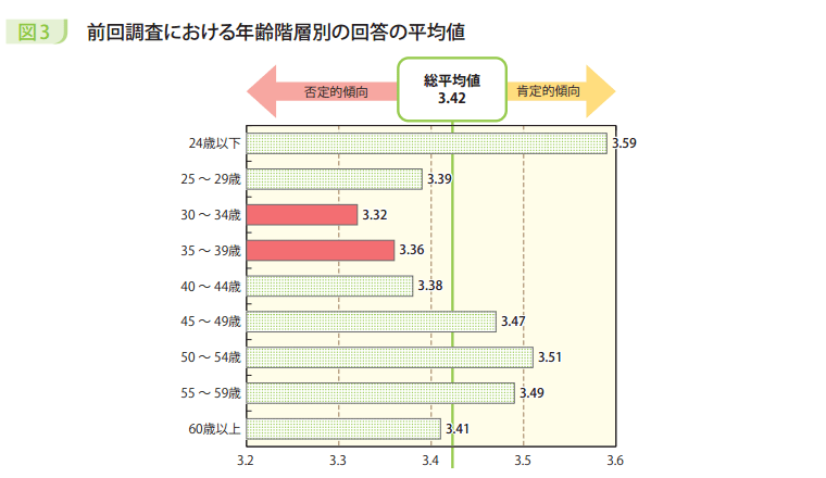 図3 前回調査における年齢階層別の回答の平均値