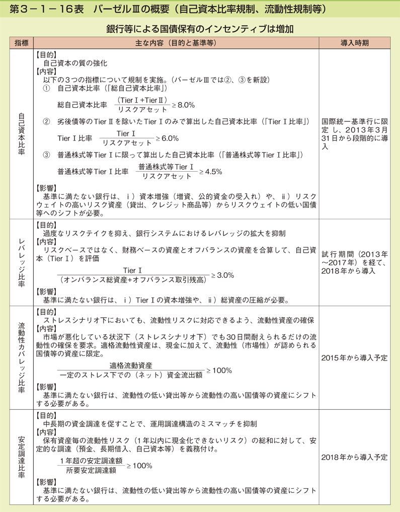 第3-1- 16 表 バーゼルIIIの概要(自己資本比率規制、流動性規制等)