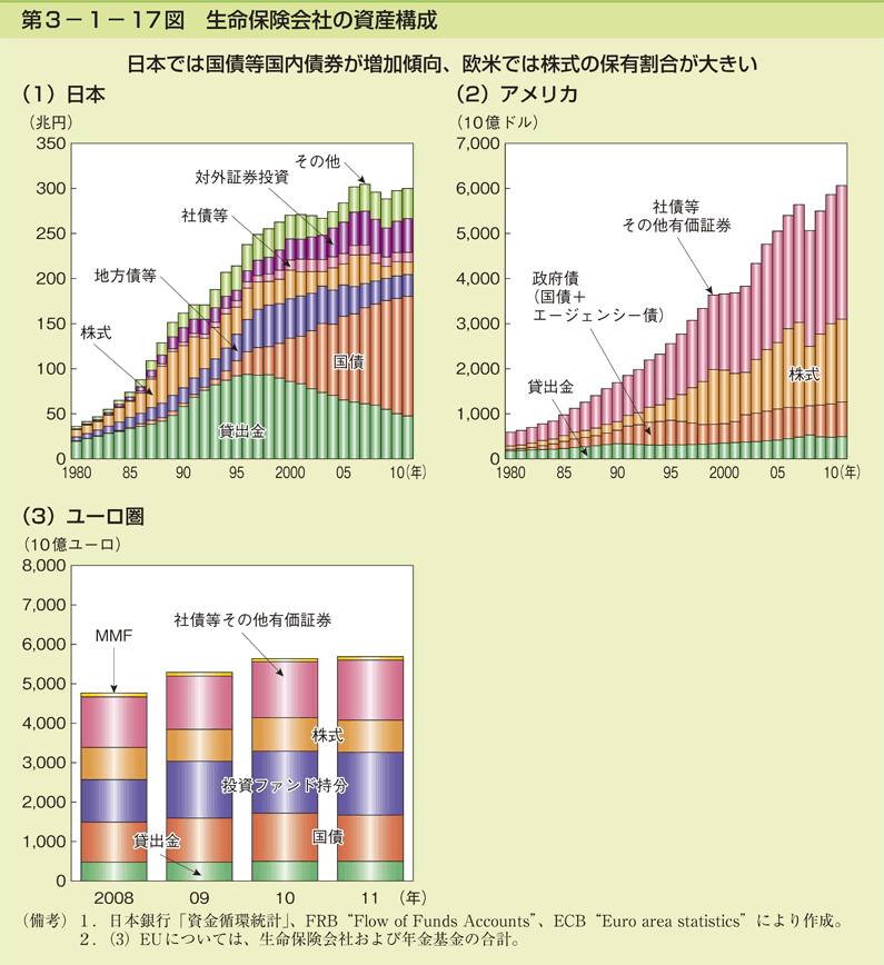 第3-1- 17 図 生命保険会社の資産構成