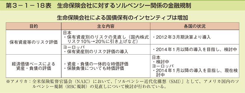 第3-1- 18 表 生命保険会社に対するソルベンシー関係の金融規制