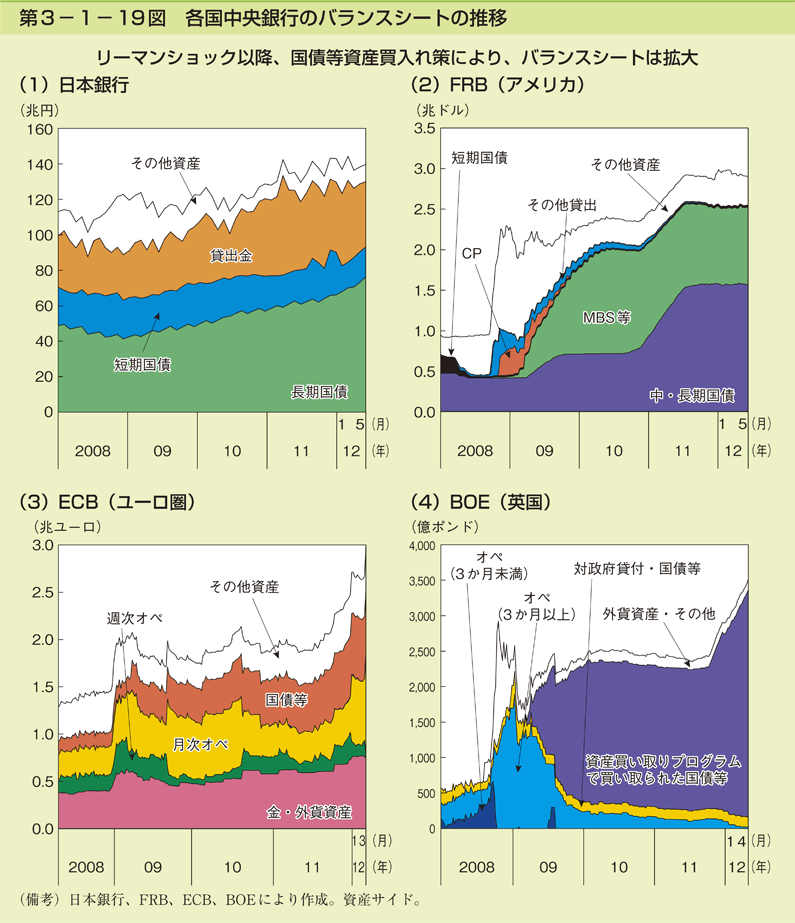 第3-1- 19 図 各国中央銀行のバランスシートの推移