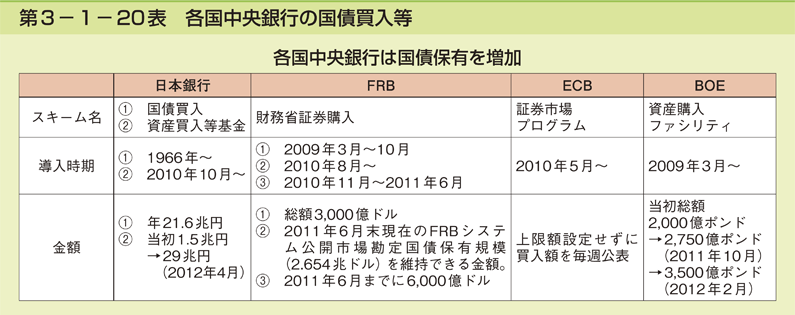 第3-1- 20 表 各国中央銀行の国債買入等