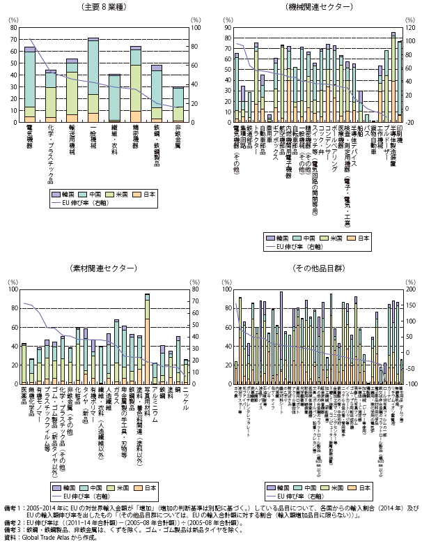 第Ⅱ-1-1-3-65図　EUの輸入額増加品目に関する各国割合