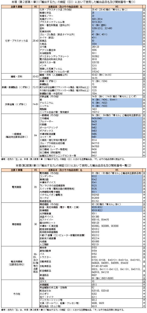 第Ⅱ-1-1-3-67表　輸出品目名及び関税番号一覧