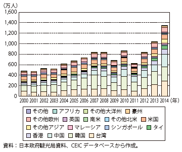 第Ⅱ-1-2-1-1図　訪日外国人旅行客数の推移