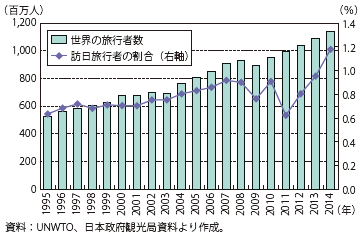 第Ⅱ-1-2-1-2図　世界の旅行者数と訪日旅行者の割合