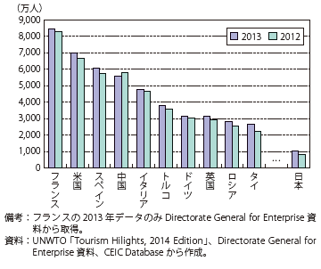 第Ⅱ-1-2-1-3図　各国の国際旅行者数