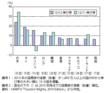 第Ⅱ-1-2-1-4図　国際旅行者数の伸び率