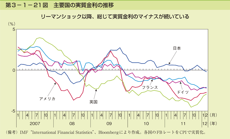 第3-1- 21 図 主要国の実質金利の推移