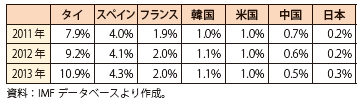 第Ⅱ-1-2-1-5表　名目GDPに占める旅行収支受取額の国際比較（2010-2013年）