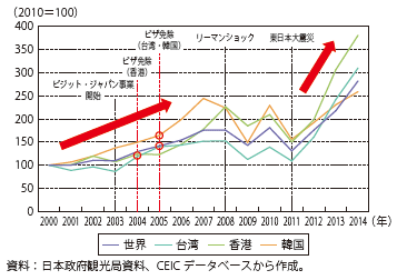 第Ⅱ-1-2-1-6図　東アジア各国・地域からの訪日客の推移