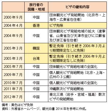 第Ⅱ-1-2-1-7表　東アジアの国・地域向けのビザの緩和