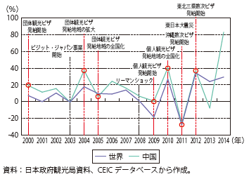 第Ⅱ-1-2-1-8図　中国人訪日客数の推移