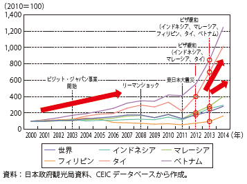 第Ⅱ-1-2-1-9図　一部のASEAN諸国からの訪日客数の推移