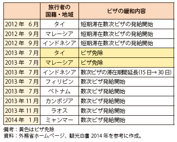 第Ⅱ-1-2-1-10表　一部のASEAN諸国向けのビザの緩和