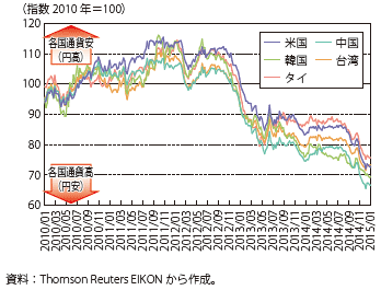 第Ⅱ-1-2-1-11図　各国通貨と円の名目為替レートの推移