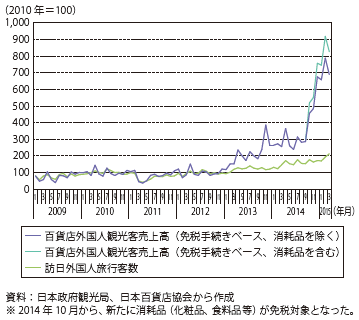 第Ⅱ-1-2-1-12図　百貨店における外国人観光客向け売上高の推移