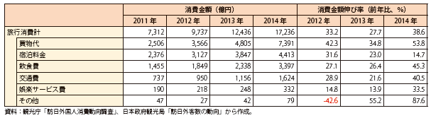 第Ⅱ-1-2-1-13表　日本滞在中の費目別支出