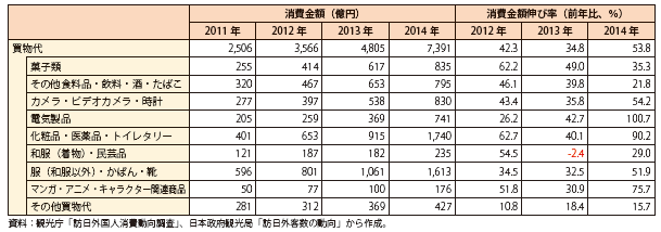 第Ⅱ-1-2-1-14表　日本滞在中の買物支出費目