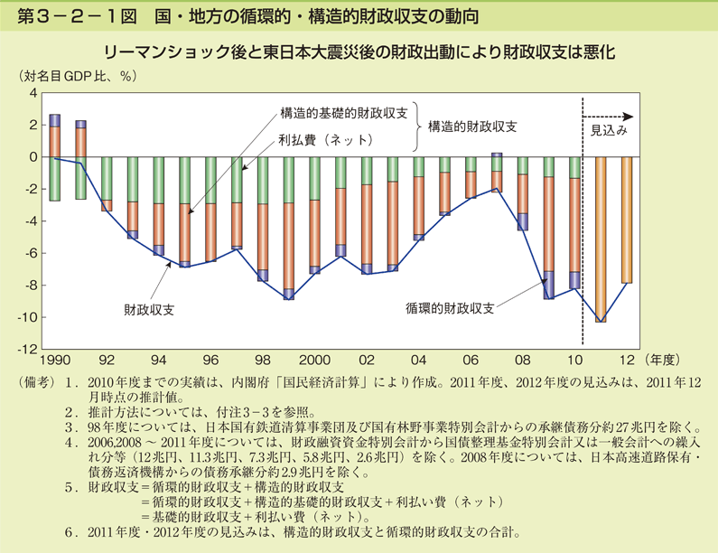 第3-2-1図 国・地方の循環的・構造的財政収支の動向