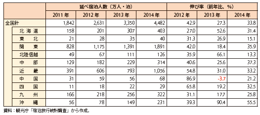 第Ⅱ-1-2-1-15表　地域別の外国人旅行客数