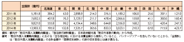 第Ⅱ-1-2-1-16表　地域別の外国人旅行客支出金額（推計）