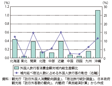 第Ⅱ-1-2-1-17図　地域別名目GRPに対する外国人旅行客消費額