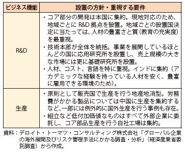 第Ⅱ-1-2-2-2表　R&D及び生産拠点の設置方針