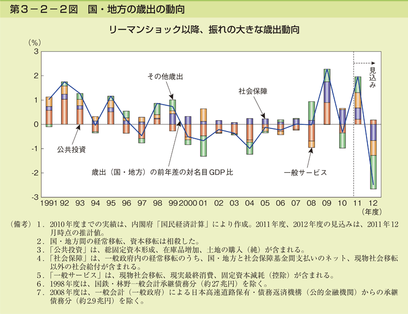 第3-2-2図 国・地方の歳出の動向