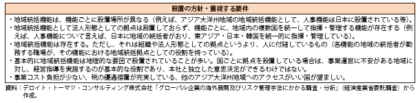 第Ⅱ-1-2-2-10表　地域統括拠点の設置方針