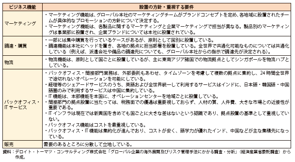 第Ⅱ-1-2-2-12表　その他機能拠点の設置方針