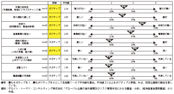 第Ⅱ-1-2-2-13図　他国グローバル企業による日本の評価