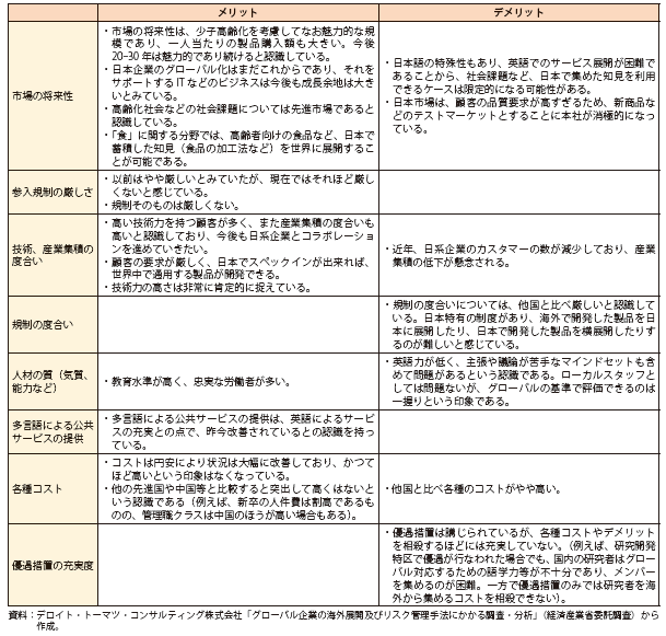 第Ⅱ-1-2-2-14表　他国グローバル企業による「投資先としての日本」の評価