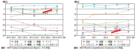 第Ⅱ-1-2-2-15図　国際競争力ランキングの各国推移（左：WEF、右：IMD）