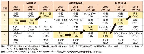 第Ⅱ-1-2-2-16表　外国企業から見たビジネス機能拠点として最も魅力的なアジアの国・地域（R&D、地域統括、販売拠点）