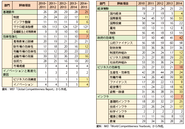 第Ⅱ-1-2-2-17表　国際競争力ランキング個別項目順位の推移（左：WEF、右：IMD）