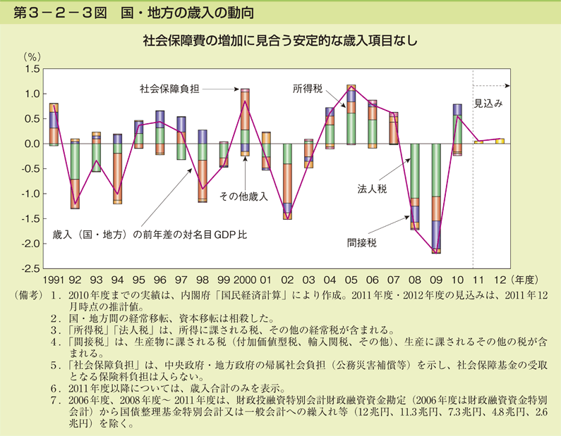 第3-2-3図 国・地方の歳入の動向