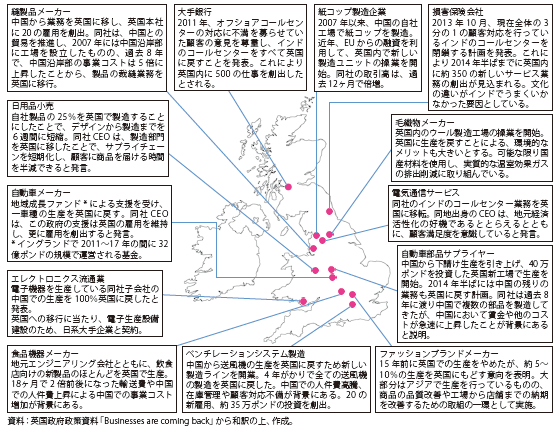 コラム第3 1図 英国におけるリショアリング事例 白書 審議会データベース検索結果一覧